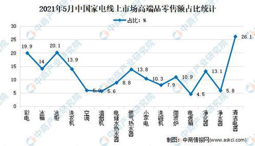 2021年中國家電行業(yè)線上市場運(yùn)營情況分析