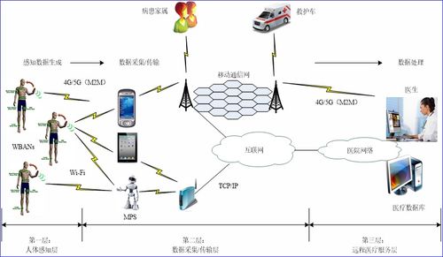 物聯網應用技術概述與研發趨勢