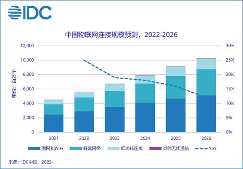 2026年中國物聯網連接規模或超百億，物聯網技術研發迎新機遇